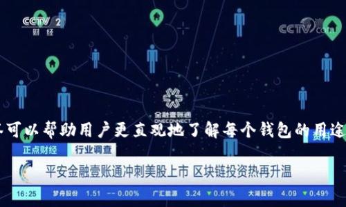 比特币钱包标签通常指的是在区块链技术和加密货币交易中，为了方便管理和识别不同钱包而设置的标记或名称。这些标签可以帮助用户更直观地了解每个钱包的用途或来源，便于进行资产管理和交易记录查询。以下是一些相关的内容，可以帮助你更好地理解比特币钱包标签的意义和应用：

### 比特币钱包标签解析：提升资金管理的必备工具